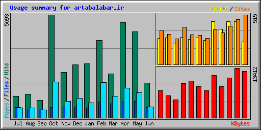 Usage summary for artabalabar.ir